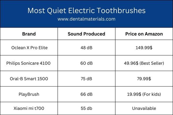 electric toothbrushes and how many decibels they produce
